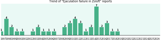 Could Zoloft cause Ejaculation failure? Could Zoloft cause Ejaculation failure?